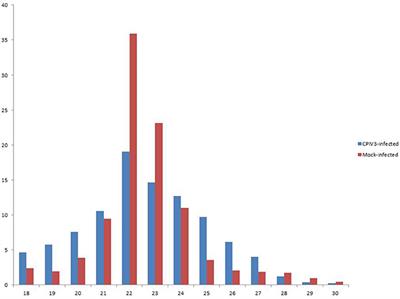 Analysis of microRNAs Expression Profiles in Madin-Darby Bovine Kidney Cells Infected With Caprine Parainfluenza Virus Type 3